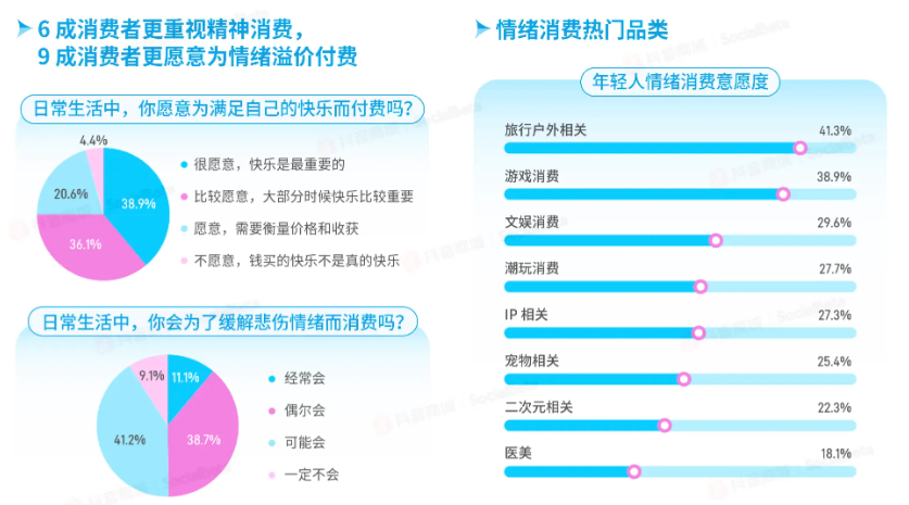 图片：情绪价值经济统计